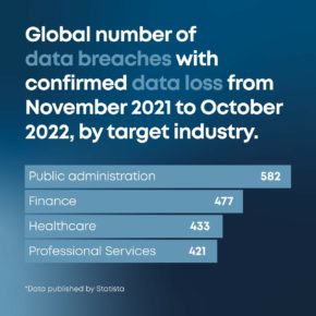 Global-number-of-breaches-with-confirmed-data-loss-by-industry-November-2021-to-October-2022