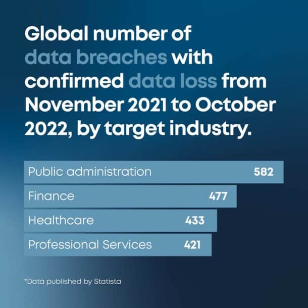 Global-number-of-breaches-with-confirmed-data-loss-by-industry-November-2021-to-October-2022